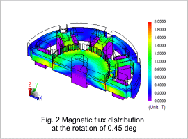Fig.2 Magnetic flux distribution at the rotation of 0.45 deg