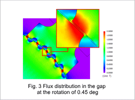 Fig.3 Flux d istribution in the gap at the rotation of 0.45 deg