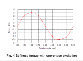 Fig.4 Stiffness torque with one-phase excitation