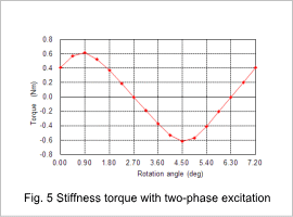 Fig.5 Stiffness torque with two-phase excitation