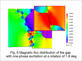 Fig.6 Magnetic flux distribution of the gap
with one-phase excitation at a rotation of 1.8 deg