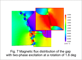 Fig.7 Magnetic flux distribution of the gap
with two-phase excitation at a rotation of 0.9 deg