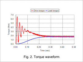 Fig.2. Torque waveform