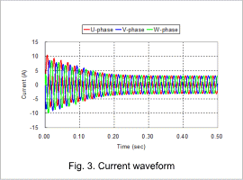 Fig.3. Current waveform