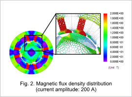 Fig.2. Magnetic flux density distribution (current amplitude: 200 A)