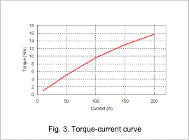 Fig.3. Torque-current curve