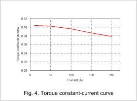 Fig.4. Torque constant-current curve