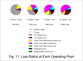 Fig.11. Loss Ratios at Each Operating Point