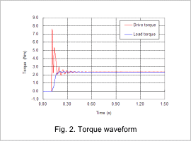 Fig.2 Torque waveform