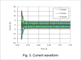 Fig.3. Current waveform