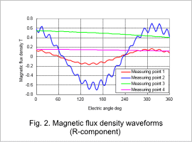 Fig.2. Magnetic flux density waveforms (R-component)