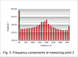 Fig.3. Frequency components at measuring point 2