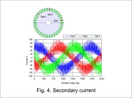 Fig.4. Secondary curren