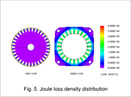 Fig.5. Joule loss density distribution