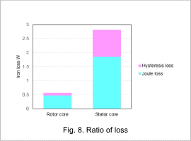 Fig.8. Ratio of loss