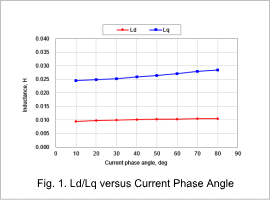 Fig.1. Ld/Lq versus Current Phase Angle