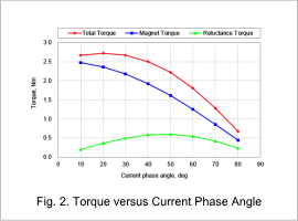 Fig.2. Torque versus Current Phase Angle