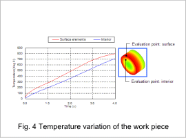 Fig.4 Temperature variation of the work piece