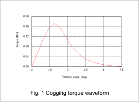 Fig.1 Cogging torque waveform