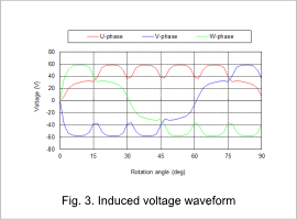 Fig.3 Induced voltage waveform