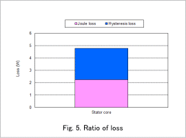 Fig.5 Ratio of loss