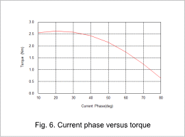 Fig.6 Current phase versus torque
