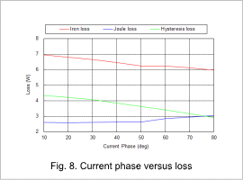 Fig.8 Current phase versus loss