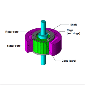 Drive Characteristic Analysis of a Three-Phase Induction Motor