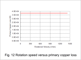 Fig.12 Rotation speed versus primary copper loss