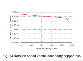 Fig.13 Rotation speed versus secondary copper loss