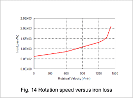 Fig.14 Rotation speed versus iron loss