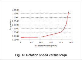 Fig.15 Rotation speed versus torque