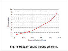 Fig.16 Rotation speed versus efficiency