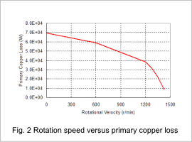Fig.2 Rotation speed versus primary copper loss