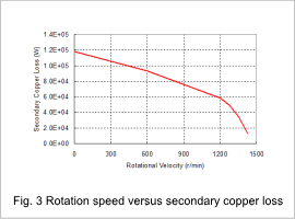 Fig.3 Rotation speed versus secondary copper loss