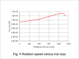 Fig.4 Rotation speed versus iron loss