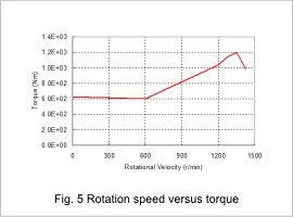 Fig.5 Rotation speed versus torque