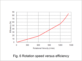 Fig.6 Rotation speed versus efficiency