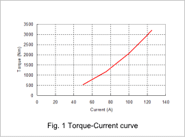 Fig.1 Torque-Current curve