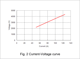 Fig.2 Current-Voltage curve