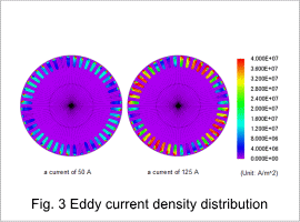 Fig.3 Eddy current density distribution