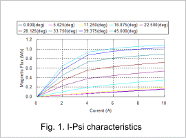 Fig.1. I-Psi characteristics