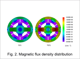 Fig.2. Magnetic flux density distribution