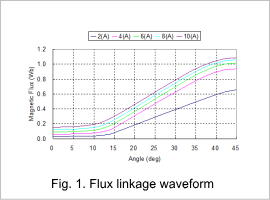 Fig.1. Flux linkage waveform
