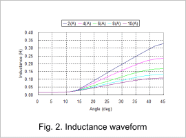 Fig.2. Inductance waveform