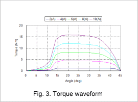 Fig.3. Torque waveform