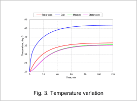 Fig.3. Temperature variation