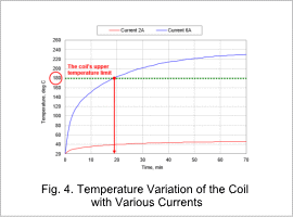 Fig.4. Temperature Variation of the Coil with Various Currents