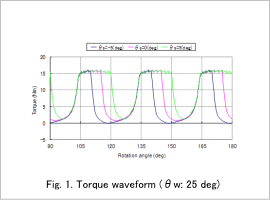 Fig.1. Torque waveform (θw: 25 deg)