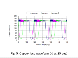 Fig.5. Copper loss waveform (θw: 25 deg)
